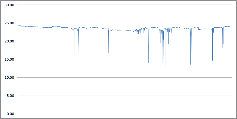 ADSL2+ NM Graph